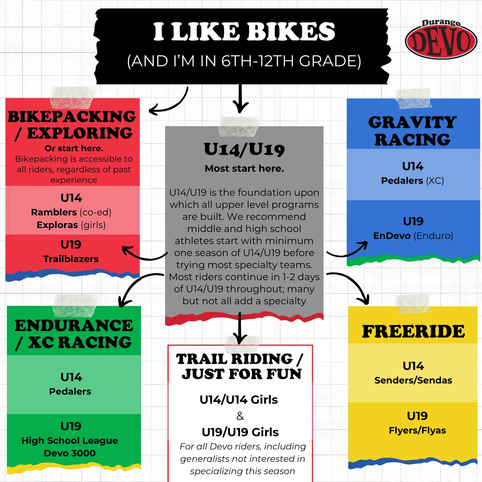 Durango Devo upper level program selection tool
